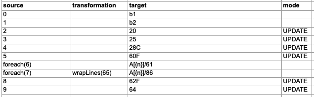 MyFormat mapping table in a spreadsheet: source CSV column indices mapped to MT statement fields 20, 25, 28C, 60F, 61, 86, 62F and 64, with foreach and wrapLines transformations