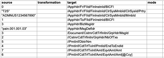MyFormat mapping table in a spreadsheet: source CSV column indices and literal constants mapped to ISO 20022 pain.001 element paths under AppHdr and Document