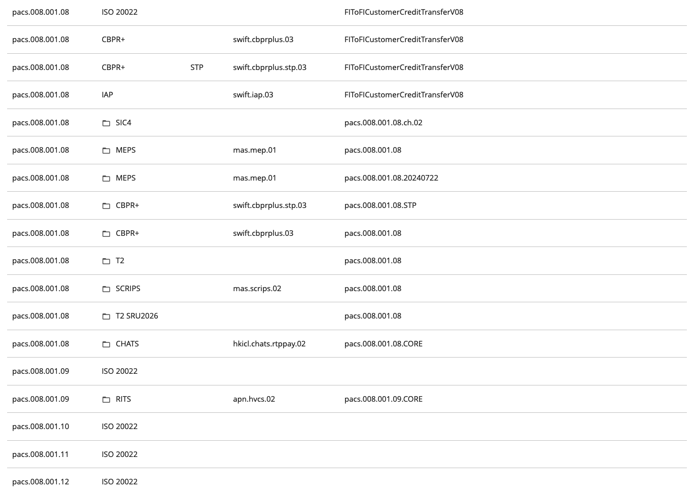 PMH extensible message standards showing pacs.008 with CBPR+, SIC4, MEPS, T2, SCRIPS regional variants