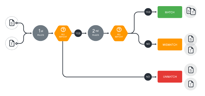 Matching Process