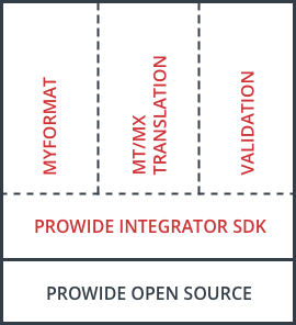 Prowide Integrator